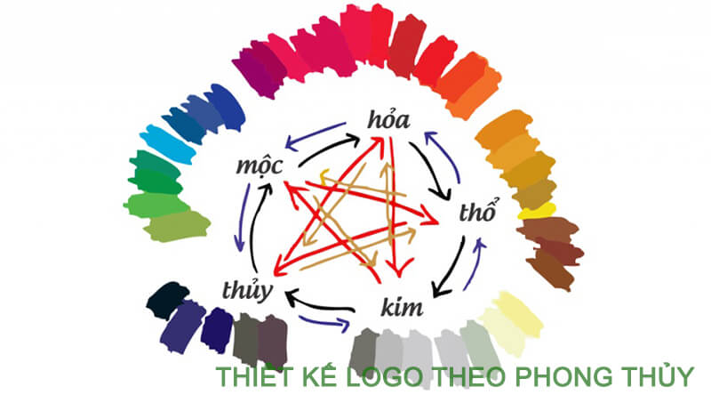 THIÊT KẾ LOGO THEO PHONG THỦY GIÚP GIA TĂNG TÀI LỘC VÀ MAY MẮN